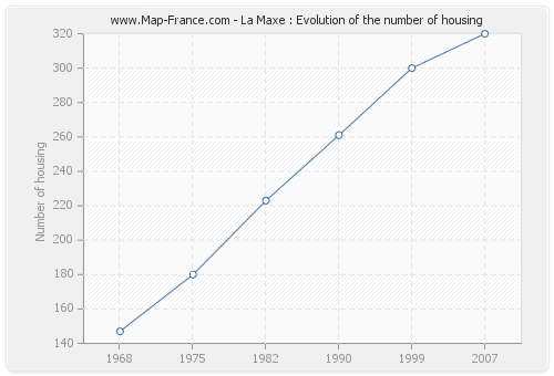 La Maxe : Evolution of the number of housing
